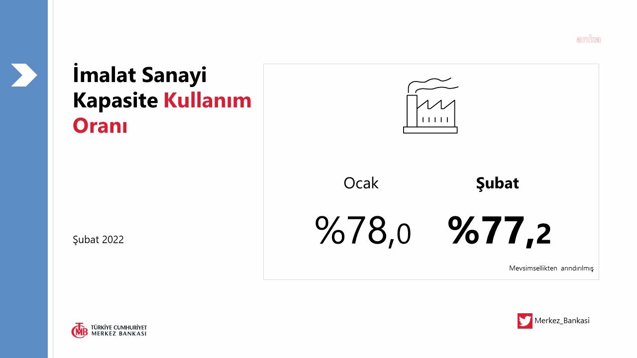 İMALAT SANAYİSİNDE KAPASİTE KULLANIMI ŞUBAT AYINDA GERİLEDİ