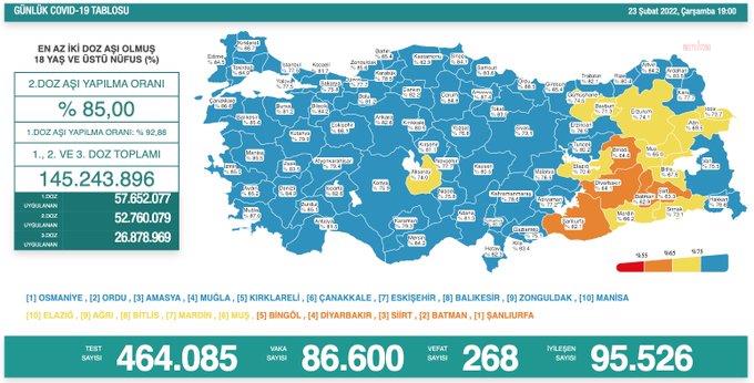 KORONAVİRÜSTE BUGÜN: 268 KİŞİ HAYATINI KAYBETTİ, 86 BİN 600 YENİ VAKA TESPİT EDİLDİ