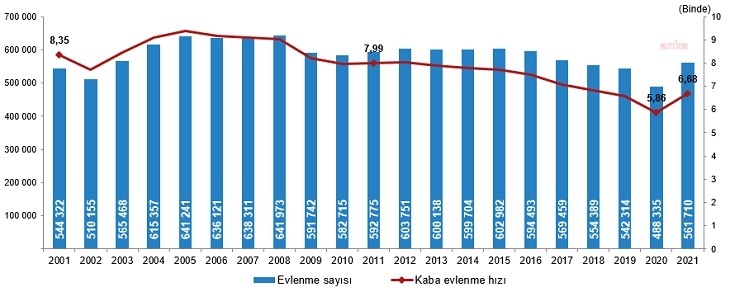 TÜİK: BOŞANMALAR 2021'DE YÜZDE 27,46 ARTTI