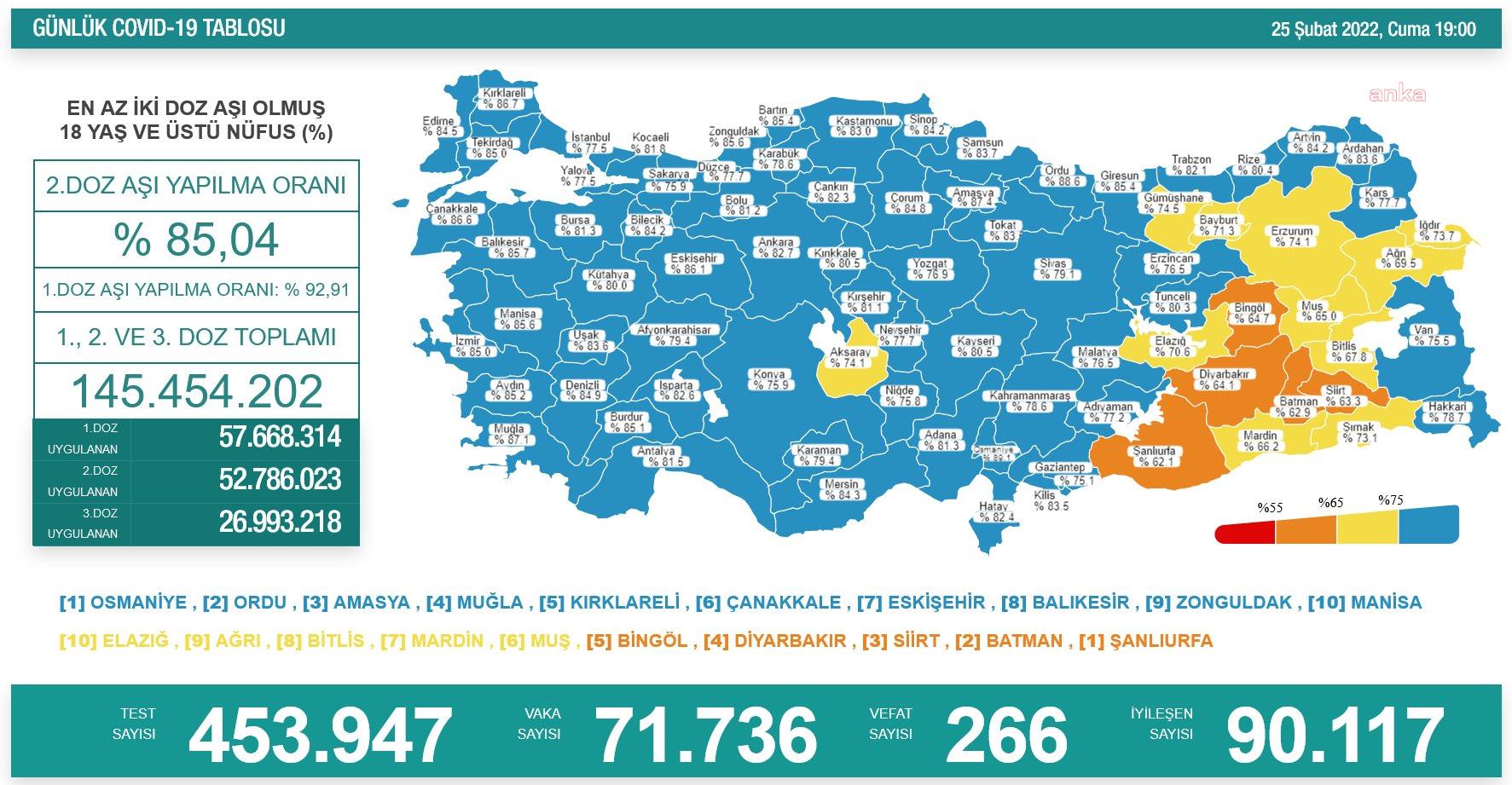 KORONAVİRÜSTE BUGÜN: 266 KİŞİ HAYATINI KAYBETTİ, 71 BİN 736 YENİ VAKA TESPİT EDİLDİ