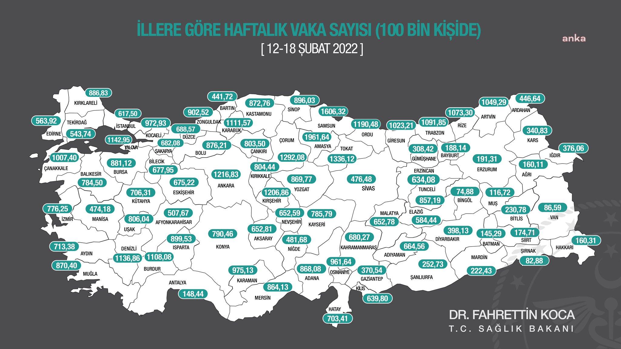 BAKAN KOCA İLLERE GÖRE HAFTALIK VAKA SAYILARINI AÇIKLADI: 1961,64 VAKA İLE AMASYA İLK SIRADA, ANKARA 1216 OLDU