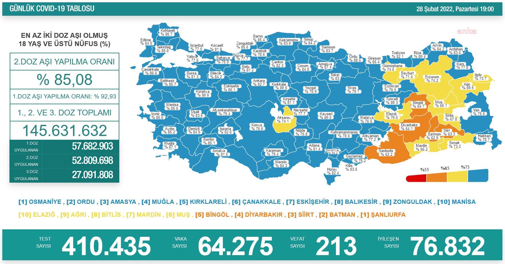 KORONAVİRÜSTE BUGÜN: 213 KİŞİ HAYATINI KAYBETTİ, 64 BİN 275 YENİ VAKA TESPİT EDİLDİ