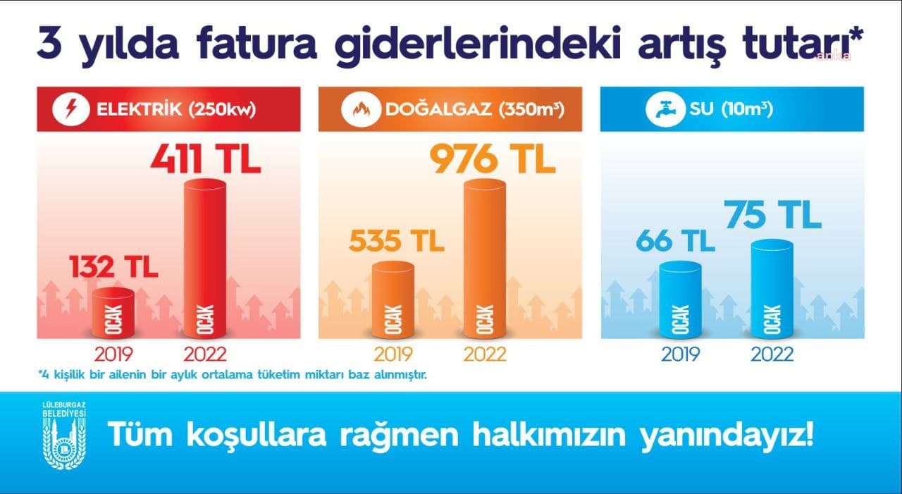 LÜLEBURGAZ BELEDİYE BAŞKANI GERENLİ’DEN FATURALI PAYLAŞIM: “TÜM ZORLUKLARA RAĞMEN HALKIMIZIN YANINDAYIZ”