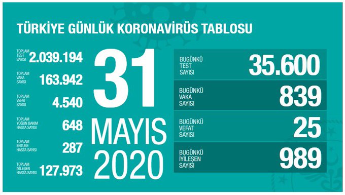 BAKAN KOCA SOLUNUM DESTEĞİNE İHTİYAÇ DUYAN SAYISI AZALIYOR