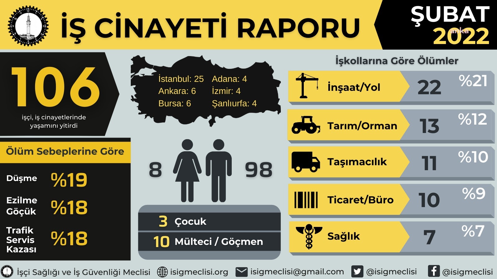 İSİG: ŞUBAT AYINDA 106 EMEKÇİ İŞ CİNAYETLERİNDE HAYATINI KAYBETTİ