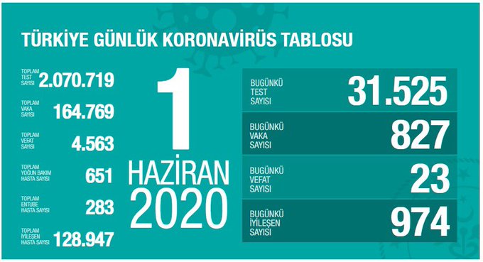 NORMALLEŞME ADIMININ İLK GÜNÜ 827 YENİ VAKA
