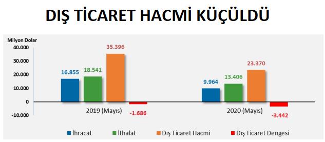 İHRACAT BİR ÖNCEKİ YILA ORANLA YÜZDE 40,88 GERİLEDİ