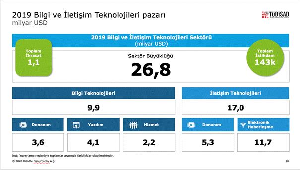 BİLGİ VE İLETİŞİM TEKNOLOJİLERİNİN TÜRKİYE’DEKİ BÜYÜKLÜĞÜ 150 MİLYAR TL’Yİ AŞTI