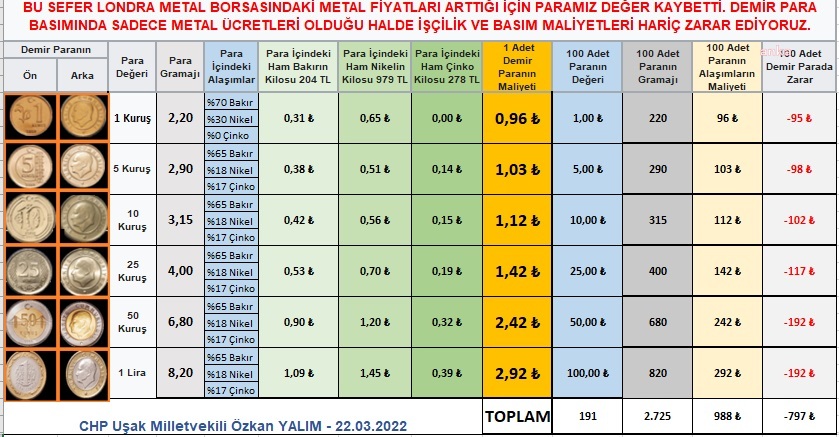 ÖZKAN YALIM: 50 KURUŞUN METAL MALİYETİ 2,42 TL, 5 LİRANIN KAĞIT MALİYETİ 6 TL