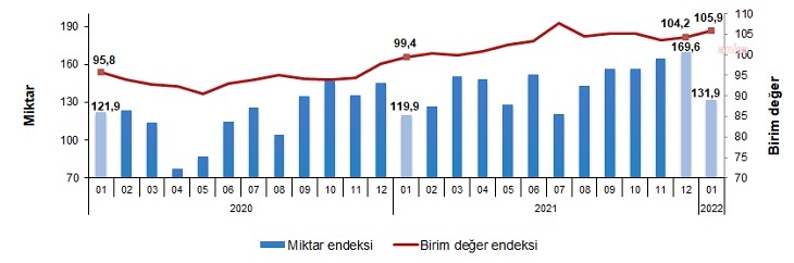 TÜİK: İHRACAT MİKTAR ENDEKSİ OCAK AYINDA YÜZDE 3,6 GERİLEDİ