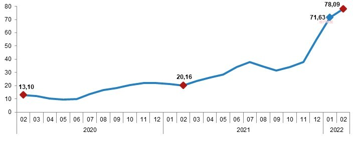 TÜİK: HİZMET ÜRETİCİ FİYAT ENDEKSİ 1 YILDA YÜZDE 78,09 ARTTI
