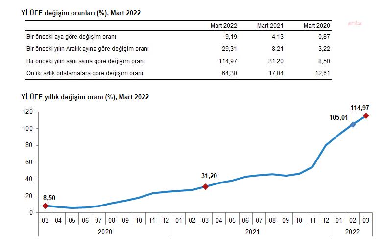TÜİK: YURT İÇİ ÜRETİCİ FİYATLARINDAKİ YILLIK ARTIŞ YÜZDE 114,97 OLDU