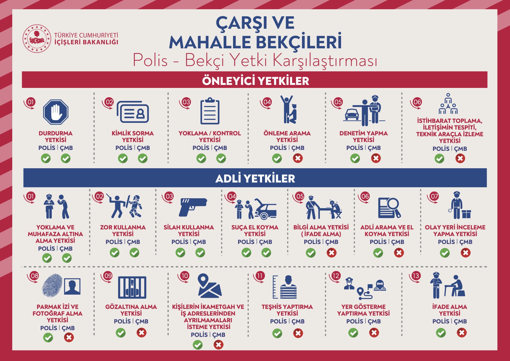 İÇİŞLERİ BAKANLIĞI POLİS VE BEKÇİLERİN YETKİLERİNİN KARŞILAŞTIRILDIĞI TABLO YAYINLADI