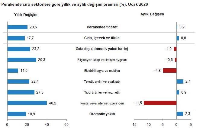 PERAKENDE SATIŞ HACMİ YILLIK %9,6 ARTTI