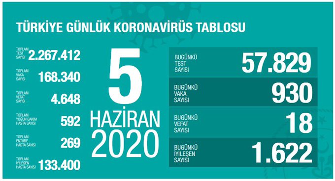 BAKAN KOCA: İYİLEŞEN HASTA SAYISINDA ARTIŞ HIZLANACAK