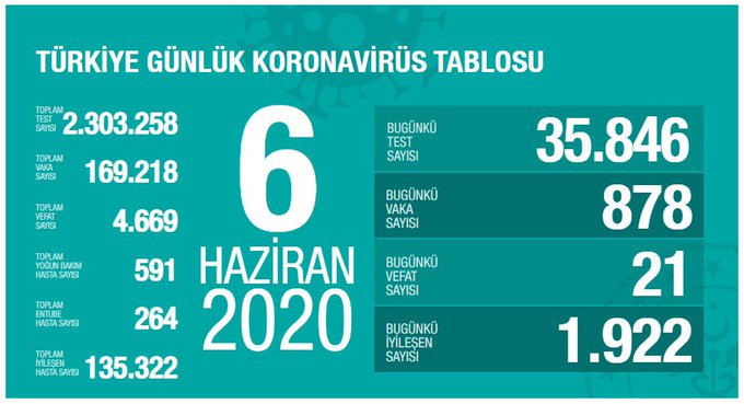 BAKAN KOCA:   TOPLAM VAKALARIN YÜZDE 80’İ İYİLEŞTİ