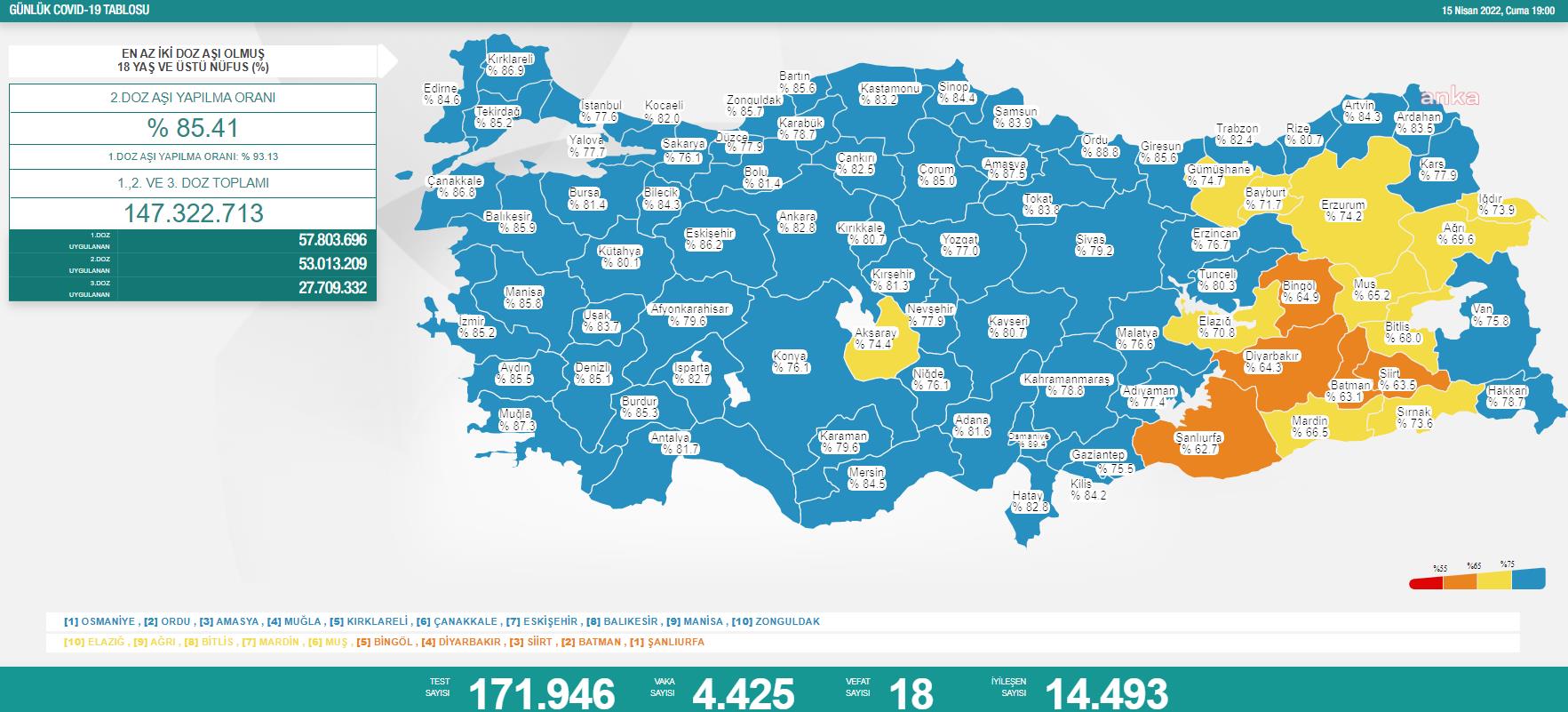 KORONAVİRÜSTE BUGÜN: 18 KİŞİ HAYATINI KAYBETTİ, 4 BİN 425 YENİ VAKA TESPİT EDİLDİ