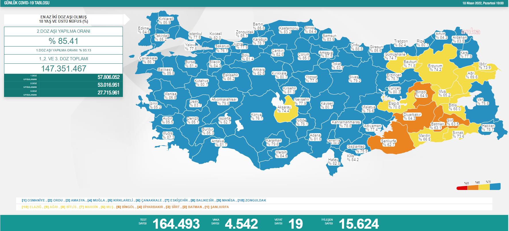 KORONAVİRÜSTE BUGÜN: 19 KİŞİ HAYATINI KAYBETTİ, 4 BİN 542 YENİ VAKA TESPİT EDİLDİ
