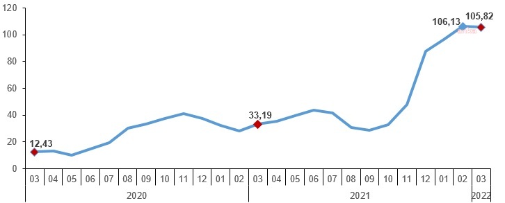 YURT DIŞI ÜRETİCİ FİYAT ENDEKSİ YILLIK YÜZDE 105,82 ARTTI