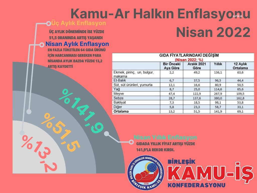BİRLEŞİK KAMU-İŞ'TEN 'HALKIN ENFLASYONU' ARAŞTIRMASI: YURTTAŞLAR TEMEL GIDA ÜRÜNLERİNE NİSANDA YÜZDE 13,2 ORANINDA DAHA FAZLA PARA ÖDEDİ