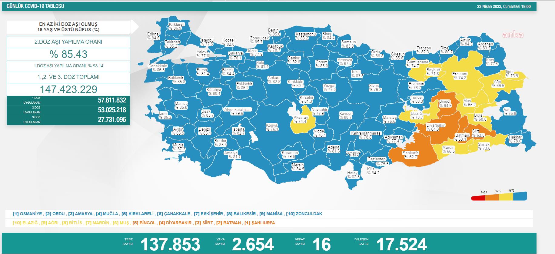 KORONAVİRÜS NEDENİYLE BUGÜN 16 KİŞİ DAHA YAŞAMINI YİTİRDİ