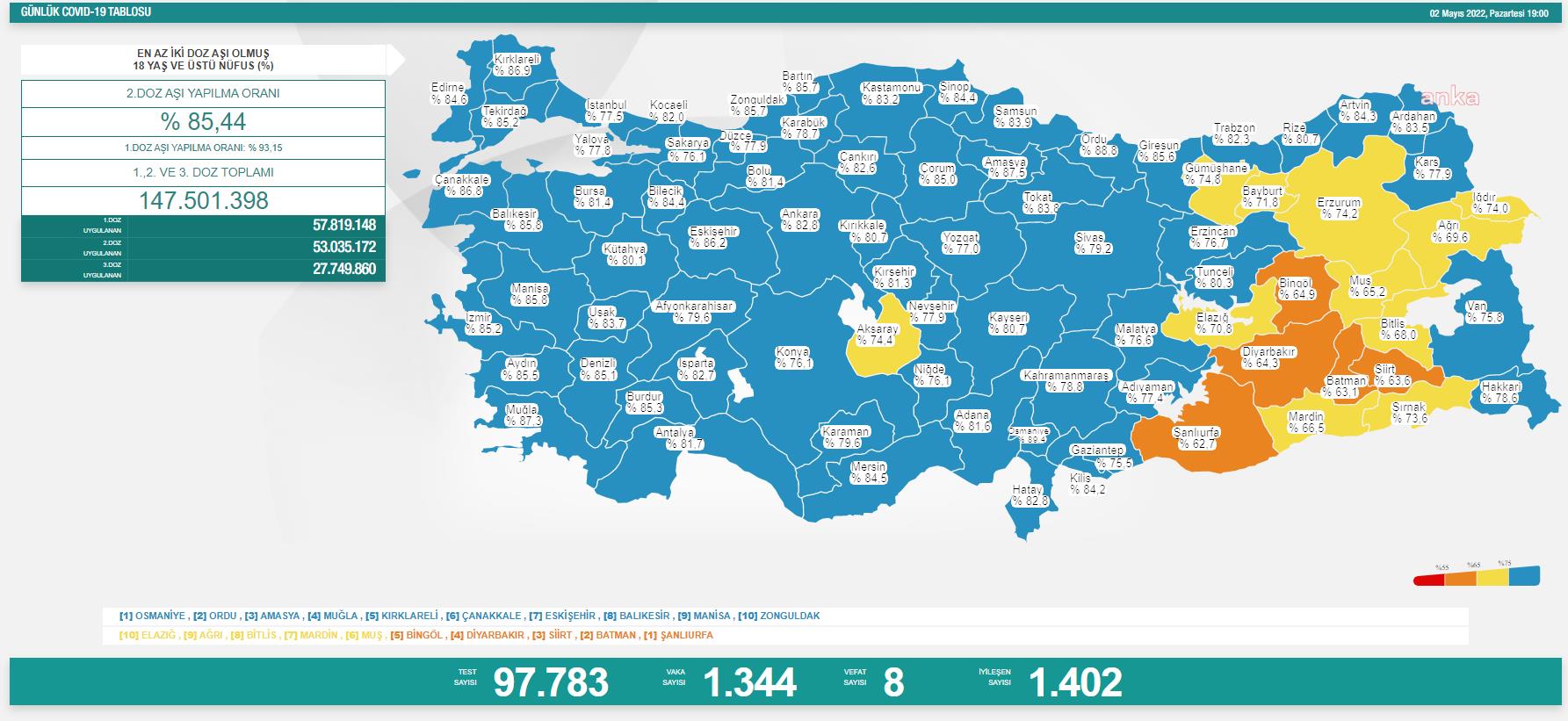 KORONAVİRÜSTE BUGÜN: 8 KİŞİ HAYATINI KAYBETTİ; 1344 KİŞİ POZİTİF ÇIKTI