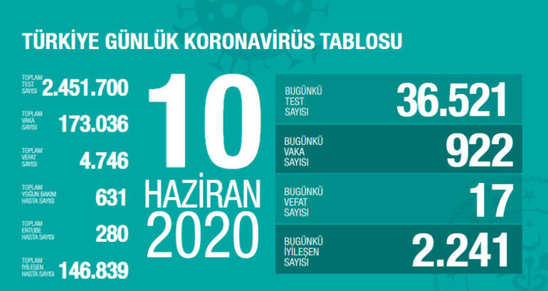 SAĞLIK BAKANI KOCA: BUGÜN 17 KİŞİ VEFAT ETTİ
