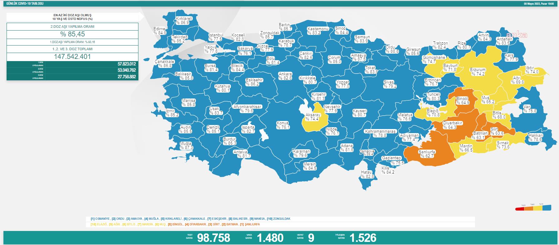 KORONAVİRÜSTE BUGÜN: 9 KİŞİ HAYATINI KAYBETTİ; 1480 KİŞİ POZİTİF ÇIKTI