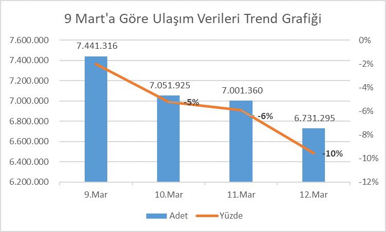 İSTANBUL'DA TOPLU ULAŞIMDA YÜZDE 10'LUK DÜŞÜŞ