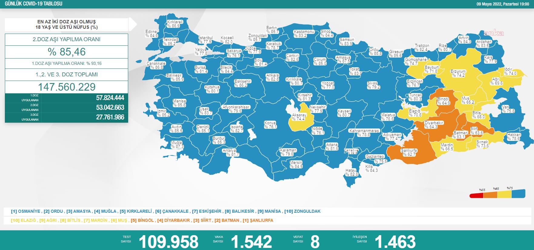 KORONAVİRÜSTE BUGÜN: 8 KİŞİ HAYATINI KAYBETTİ; 1542 KİŞİ POZİTİF ÇIKTI