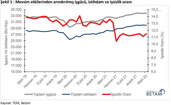 BETAM İŞGÜCÜ PİYASASI GÖRÜNÜMÜ RAPORU: GENEL İŞSİZLİK ORANI YÜZDE 11,5 SEVİYESİNDE