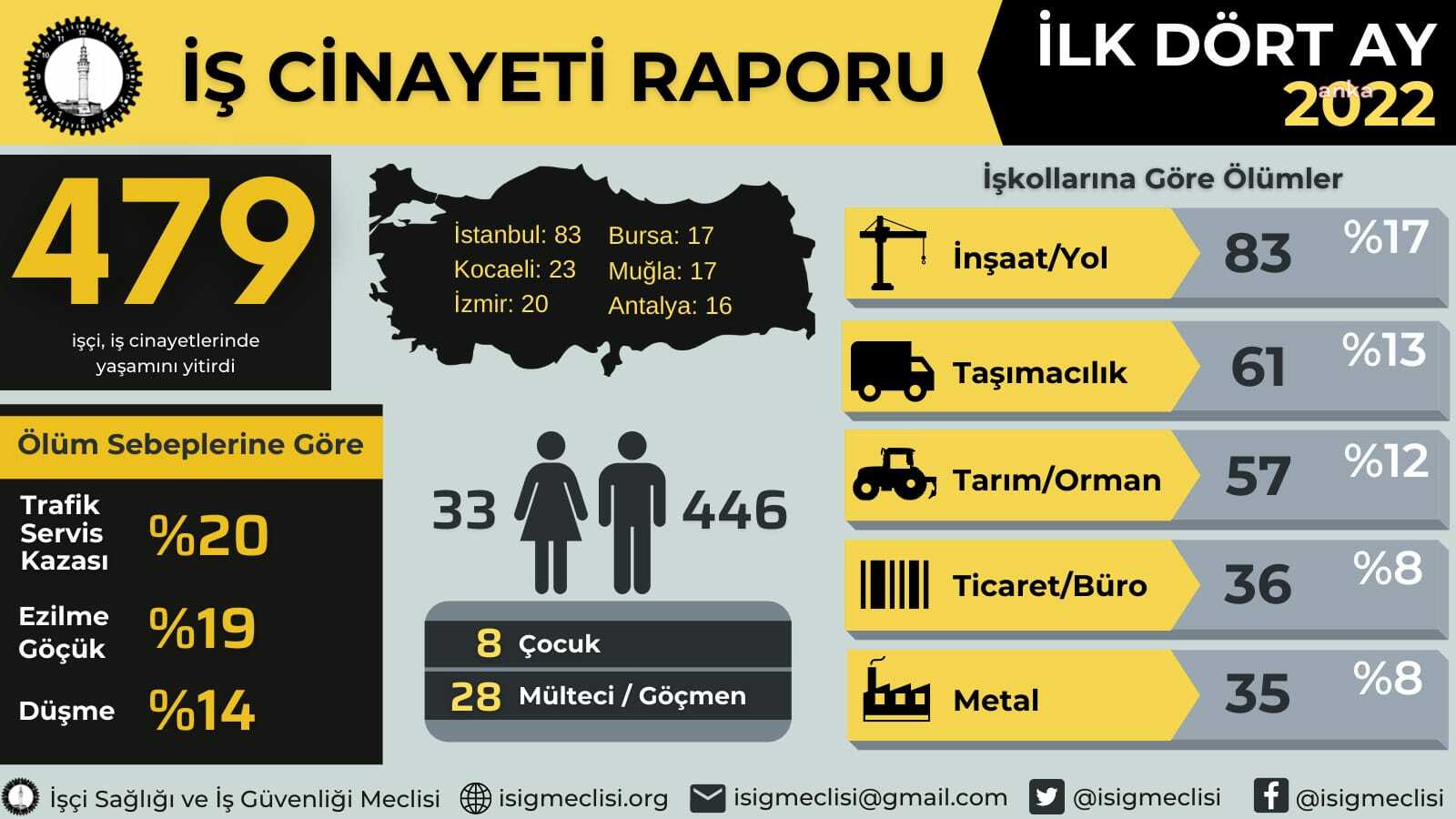 İSİG: YILIN İLK 4 AYINDA 479 EMEKÇİ İŞ CİNAYETLERİNDE HAYATINI KAYBETTİ