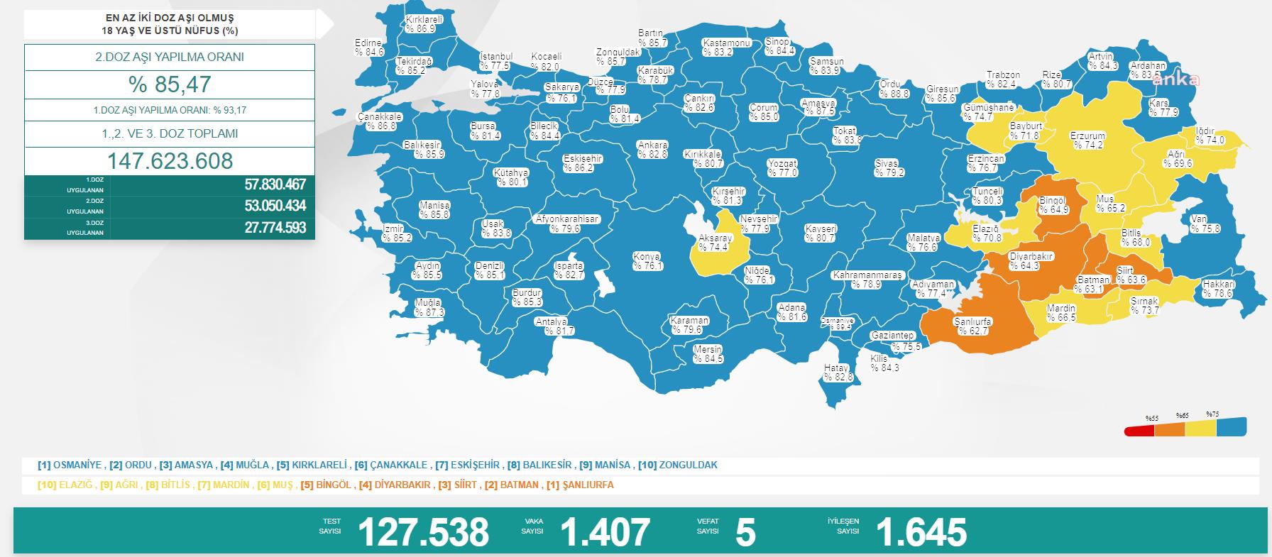 KORONAVİRÜSTE BUGÜN: 5 KİŞİ HAYATINI KAYBETTİ; 1407 KİŞİ POZİTİF ÇIKTI
