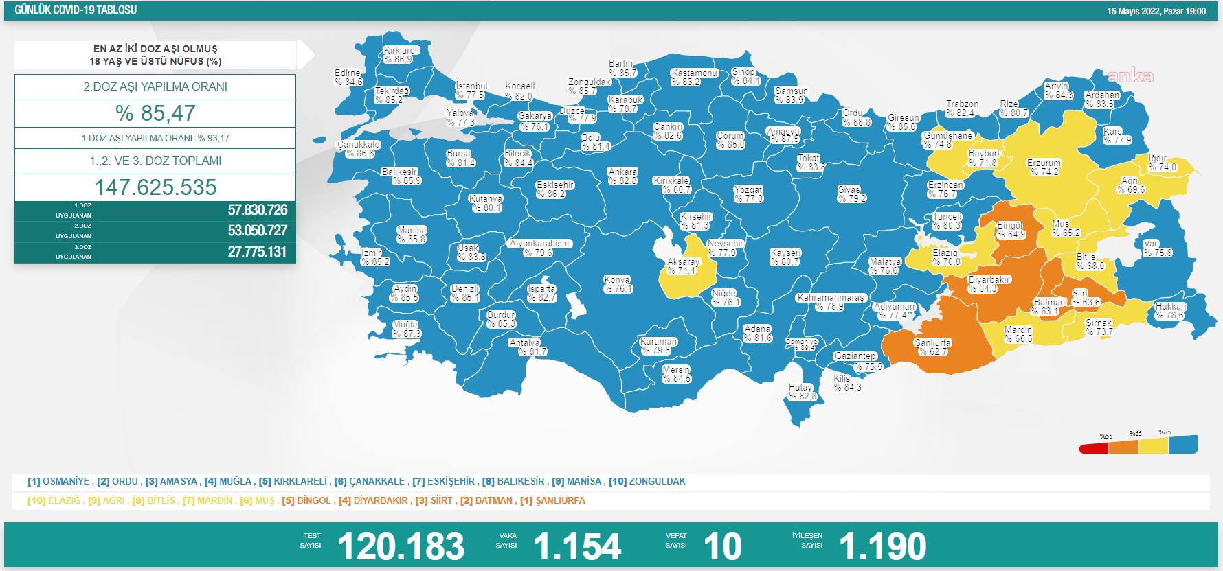 KORONAVİRÜSTE BUGÜN: 10 KİŞİ HAYATINI KAYBETTİ; 1154 KİŞİ POZİTİF ÇIKTI