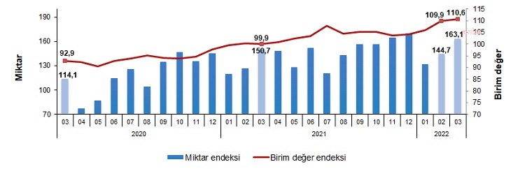 TÜİK: İTHALAT BİRİM DEĞER ENDEKSİ BİR YILDA YÜZDE 33,7 ARTTI