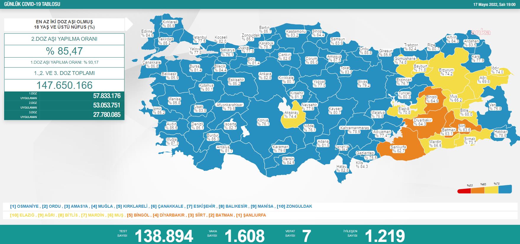 KORONAVİRÜSTE BUGÜN: 7 KİŞİ HAYATINI KAYBETTİ; 1608 KİŞİ POZİTİF ÇIKTI
