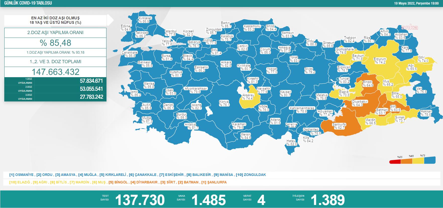 KORONAVİRÜSTE BUGÜN: 4 KİŞİ HAYATINI KAYBETTİ; 1485 KİŞİ POZİTİF ÇIKTI