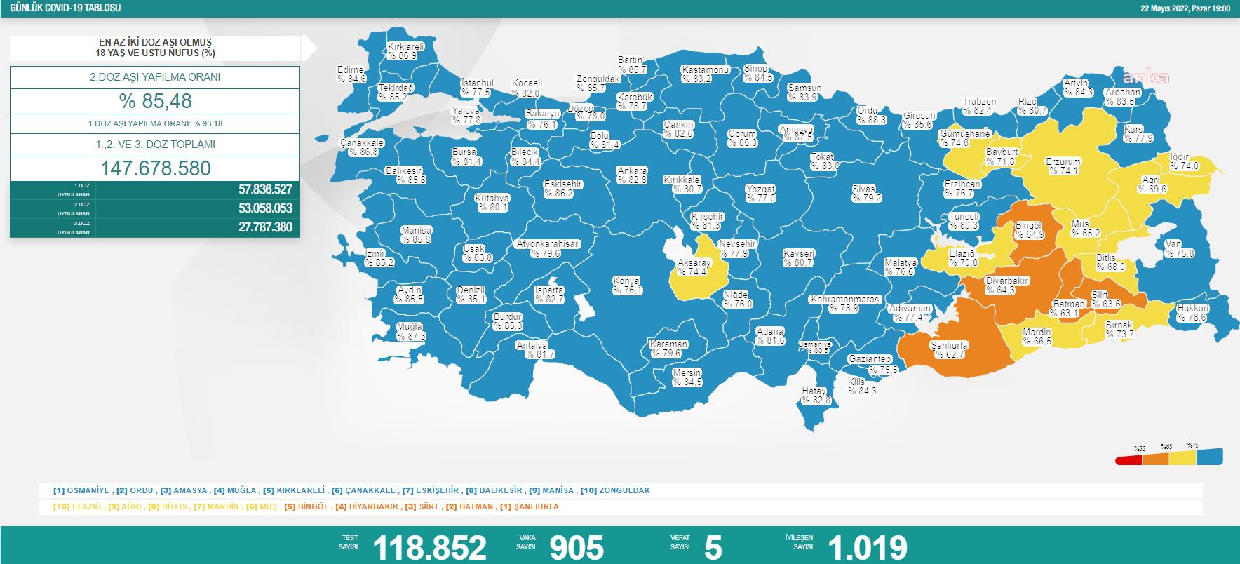 KORONAVİRÜSTE BUGÜN: 5 KİŞİ HAYATINI KAYBETTİ; 905 KİŞİ POZİTİF ÇIKTI