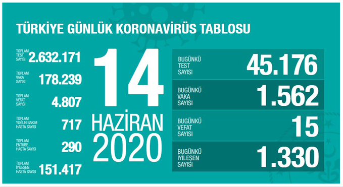 KORONAVİRÜS VAKASI ARTIŞINA DİKKAT ÇEKEN BAKAN KOCA: HEDEFTEN UZAKLAŞIYORUZ