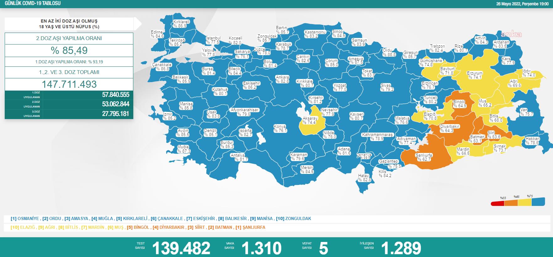 KORONAVİRÜSTE BUGÜN: 5 KİŞİ HAYATINI KAYBETTİ; 1310 KİŞİ POZİTİF ÇIKTI
