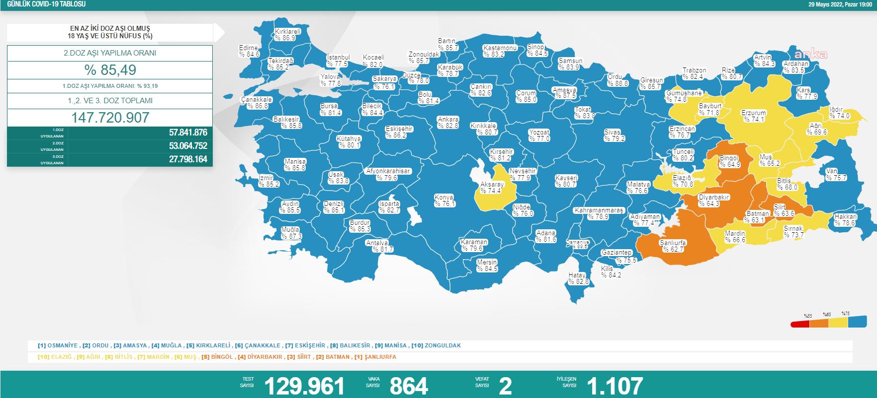 KORONAVİRÜSTE BUGÜN: 2 KİŞİ HAYATINI KAYBETTİ; 864 KİŞİ POZİTİF ÇIKTI