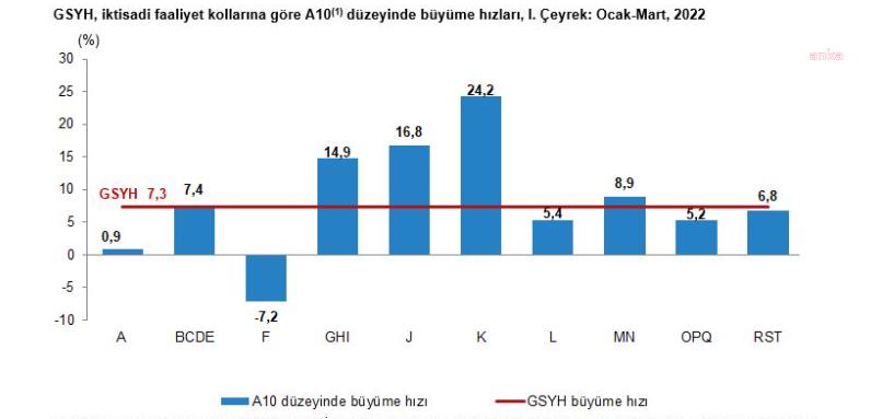 TÜİK: TÜRKİYE EKONOMİSİ İLK ÇEYREKTE YÜZDE 7,3 BÜYÜDÜ