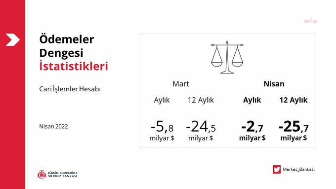 CARİ İŞLEMLER HESABI NİSANDA 2 MİLYAR 737 MİLYAR DOLAR AÇIK VERDİ