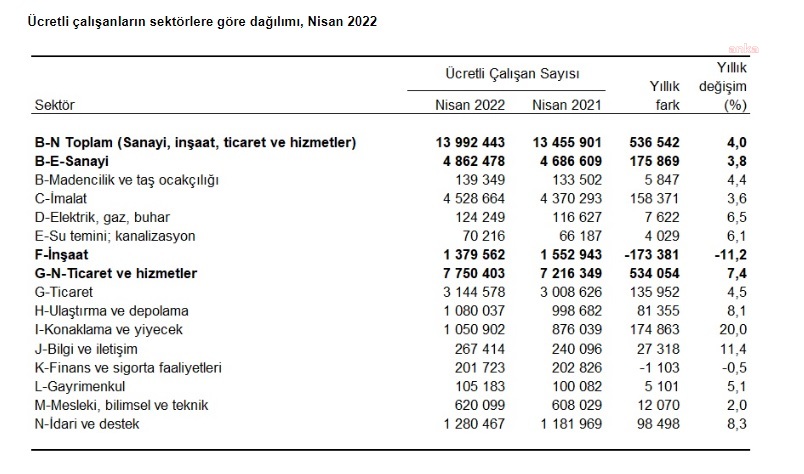 TÜİK: ÜCRETLİ ÇALIŞAN SAYISI NİSANDA YÜZDE 0,2 AZALDI