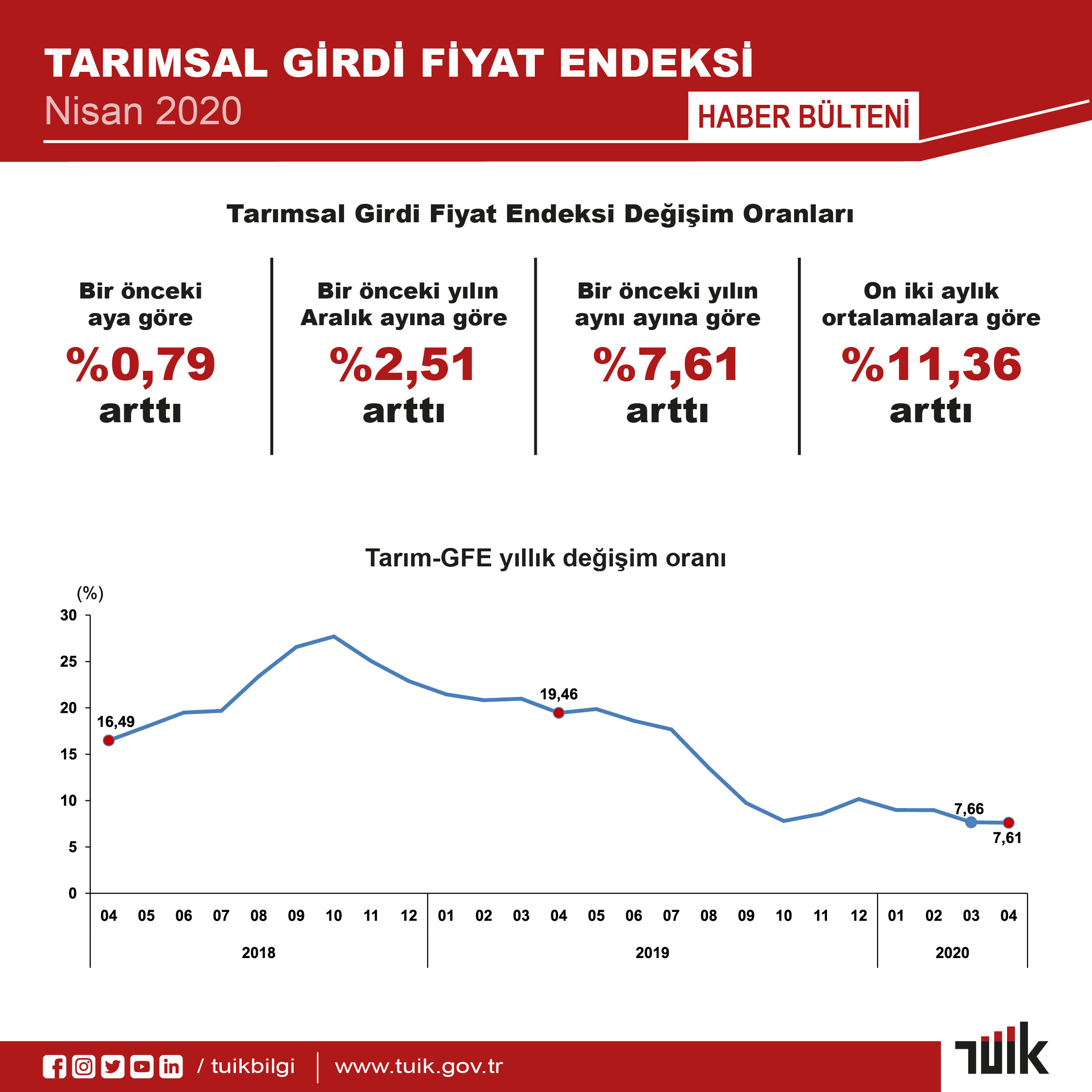 TARIMDA MALİYET YÜZDE 7,61 ARTTI
