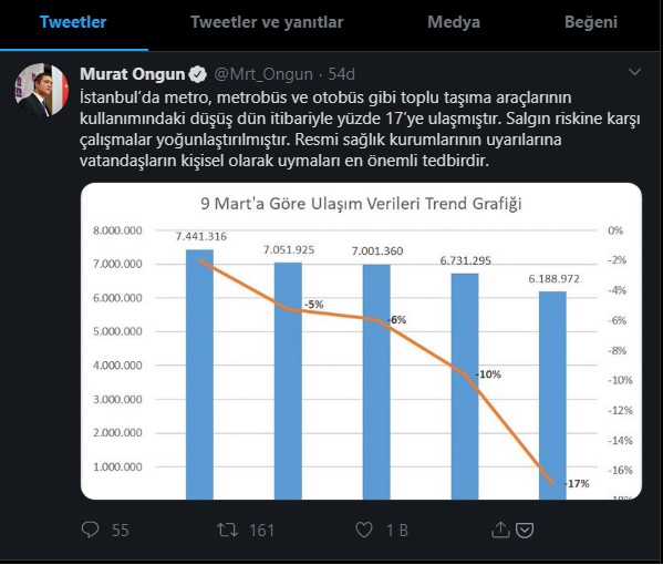 TOPLU TAŞIMADAKİ YÜZDE 10’LUK DÜŞÜŞ YÜZDE 17’E ULAŞTI