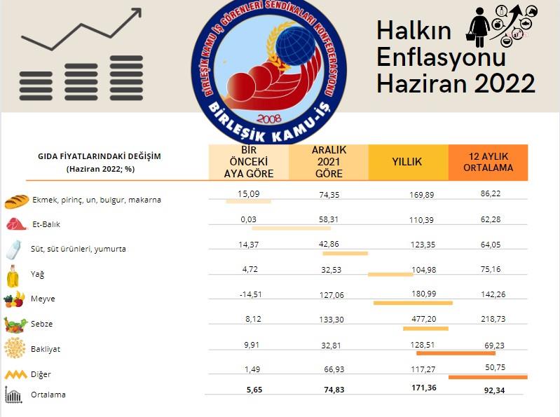 BİRLEŞİK KAMU-İŞ: "VATANDAŞLAR HAZİRAN 2021’DE 100 LİRAYA DOLAN SEPET İÇİN BU YIL 271,36 LİRA ÖDEMEK ZORUNDA KALDI"