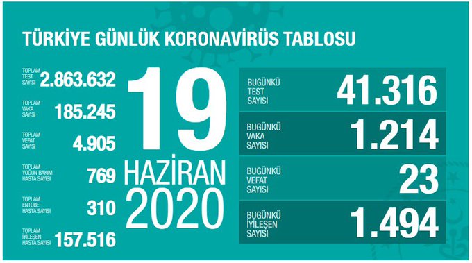 BAKAN KOCA: ÜLKE GENELİNDE YENİ VAKA SAYISI AZALMAYA DEVAM EDİYOR