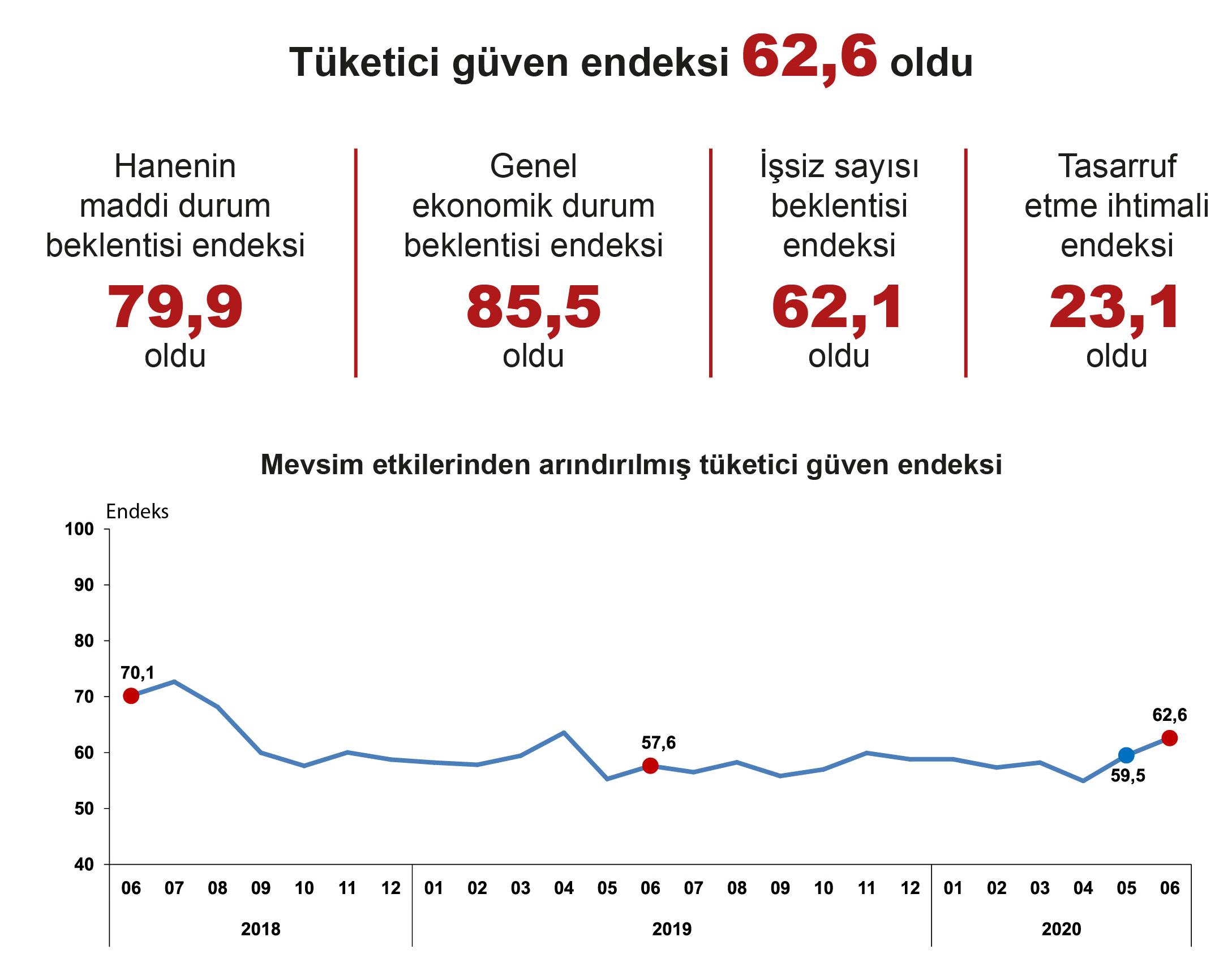 TÜKETİCİ GÜVEN ENDEKSİ YÜKSELDİ