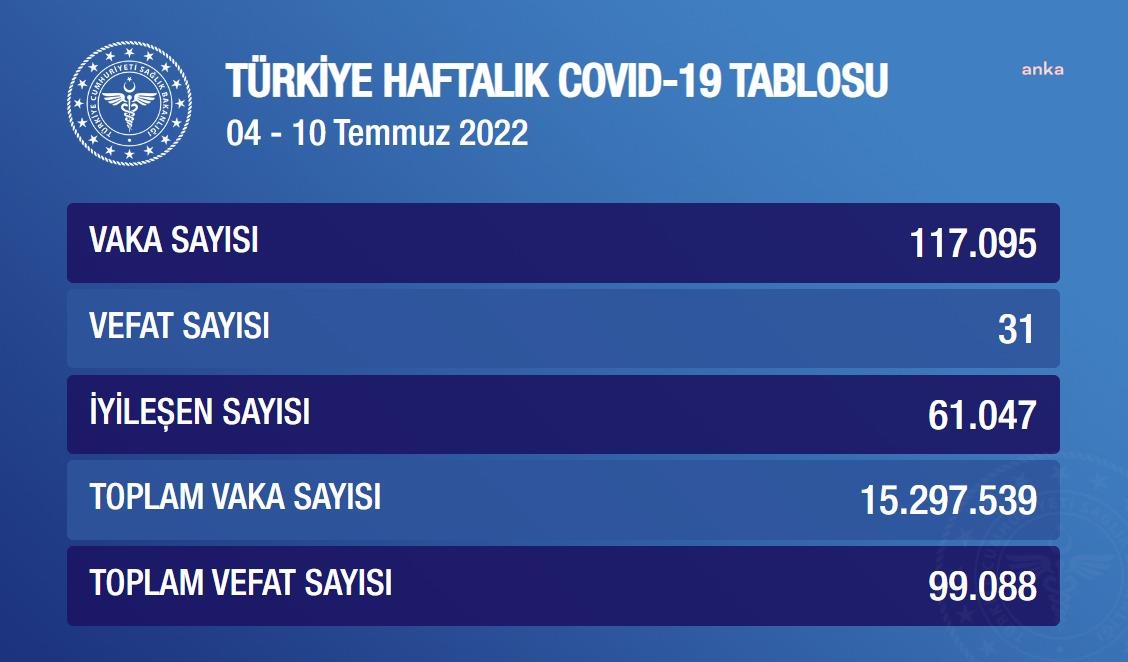 KORONAVİRÜSTE BU HAFTA: VAKA SAYISI YÜZDE 105 ARTARAK 117 BİN 95'E ÇIKTI, 31 KİŞİ HAYATINI KAYBETTİ